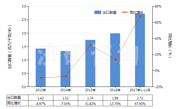 2013-2017年11月中國(guó)其他泡沫塑料制人造革及合成革(HS39211910)出口量及增速統(tǒng)計(jì)